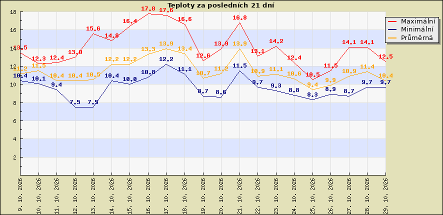 Teploty za posledních 21 dní