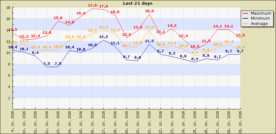 Last 21 days