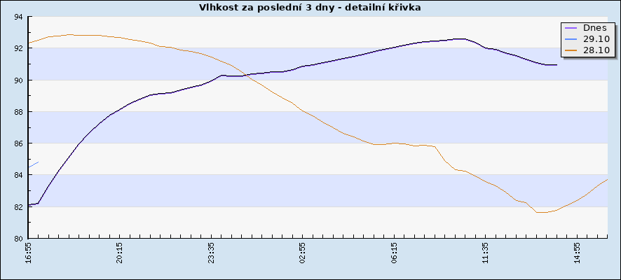 Vlhkost za poslední 3 dny - detailní křivka