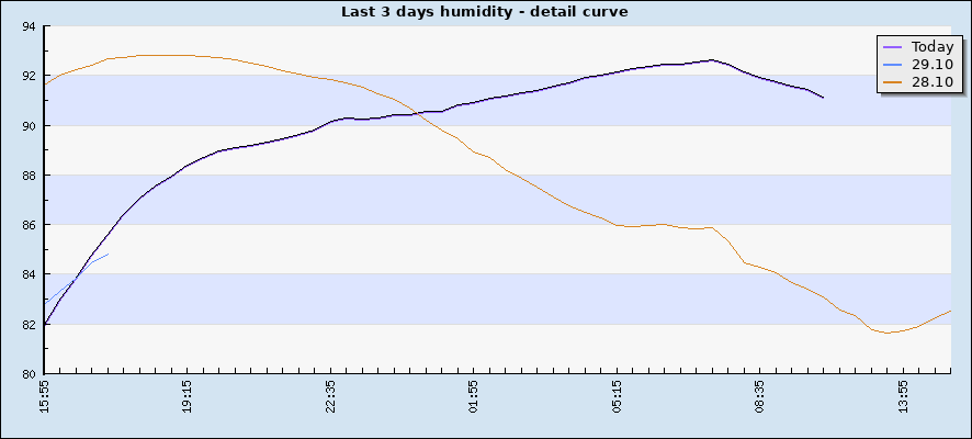 Last 3 days humidity - detail curve