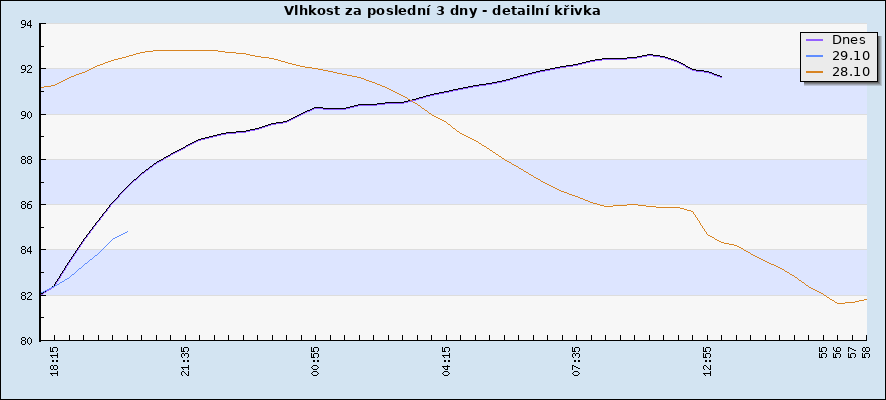 Vlhkost za poslední 3 dny - detailní křivka