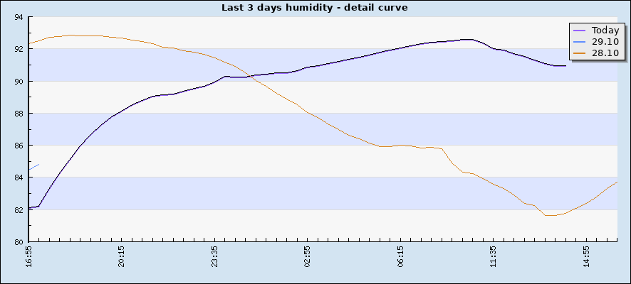 Last 3 days humidity - detail curve