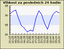 Vlhkost