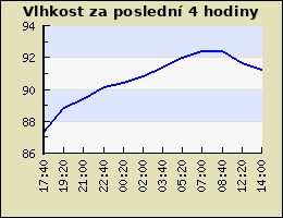Vlhkost
