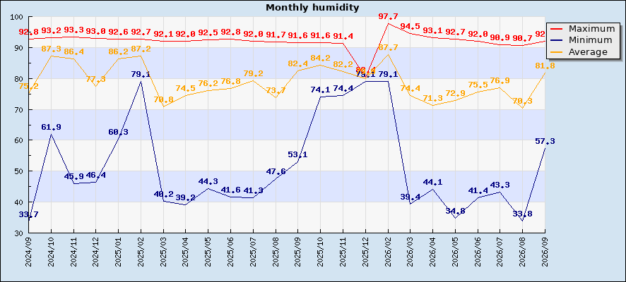 Monthly humidity