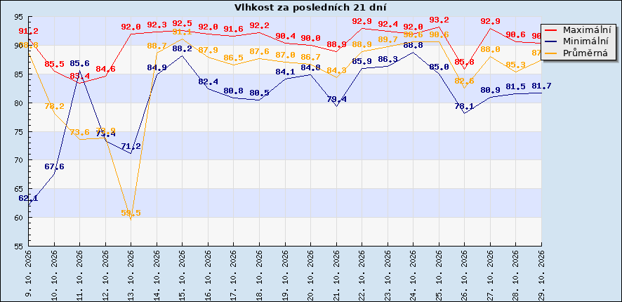 Vlhkost za posledních 21 dní