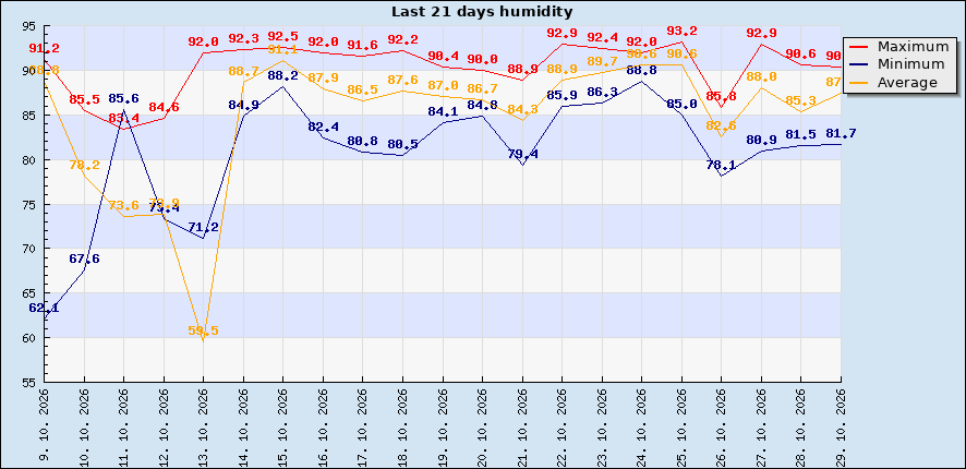 Last 21 days humidity