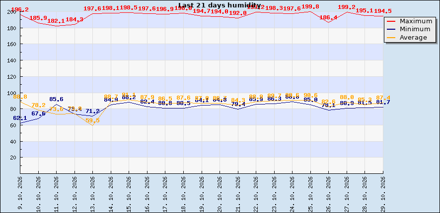 Last 21 days humidity