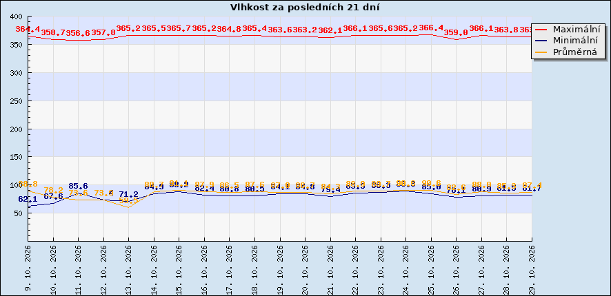 Vlhkost za posledních 21 dní