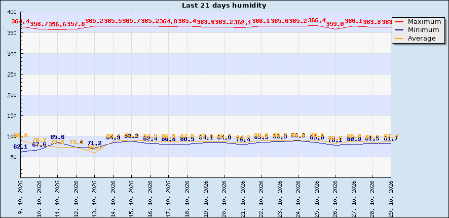 Last 21 days humidity