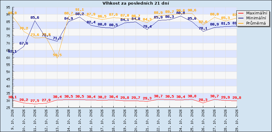 Vlhkost za posledních 21 dní
