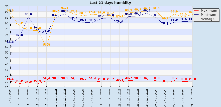 Last 21 days humidity