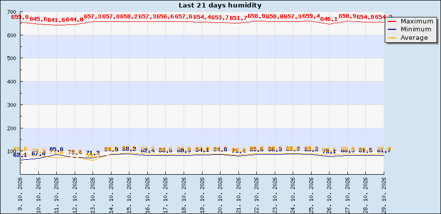 Last 21 days humidity