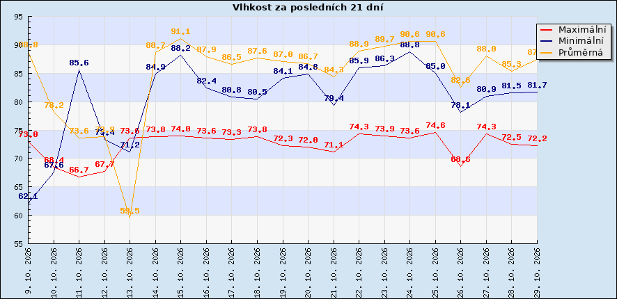Vlhkost za posledních 21 dní