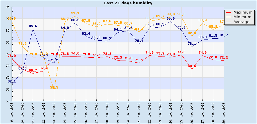 Last 21 days humidity