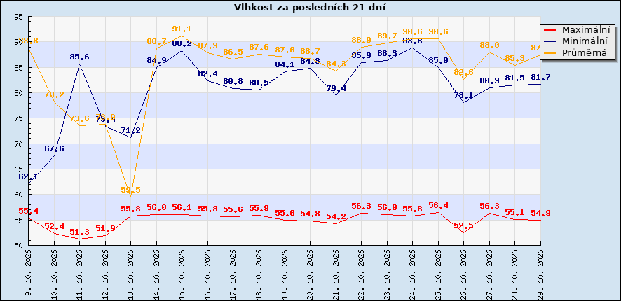 Vlhkost za posledních 21 dní