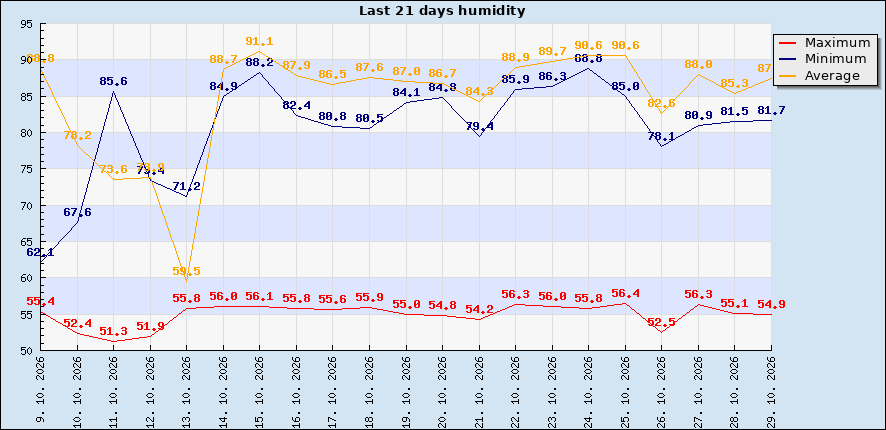 Last 21 days humidity